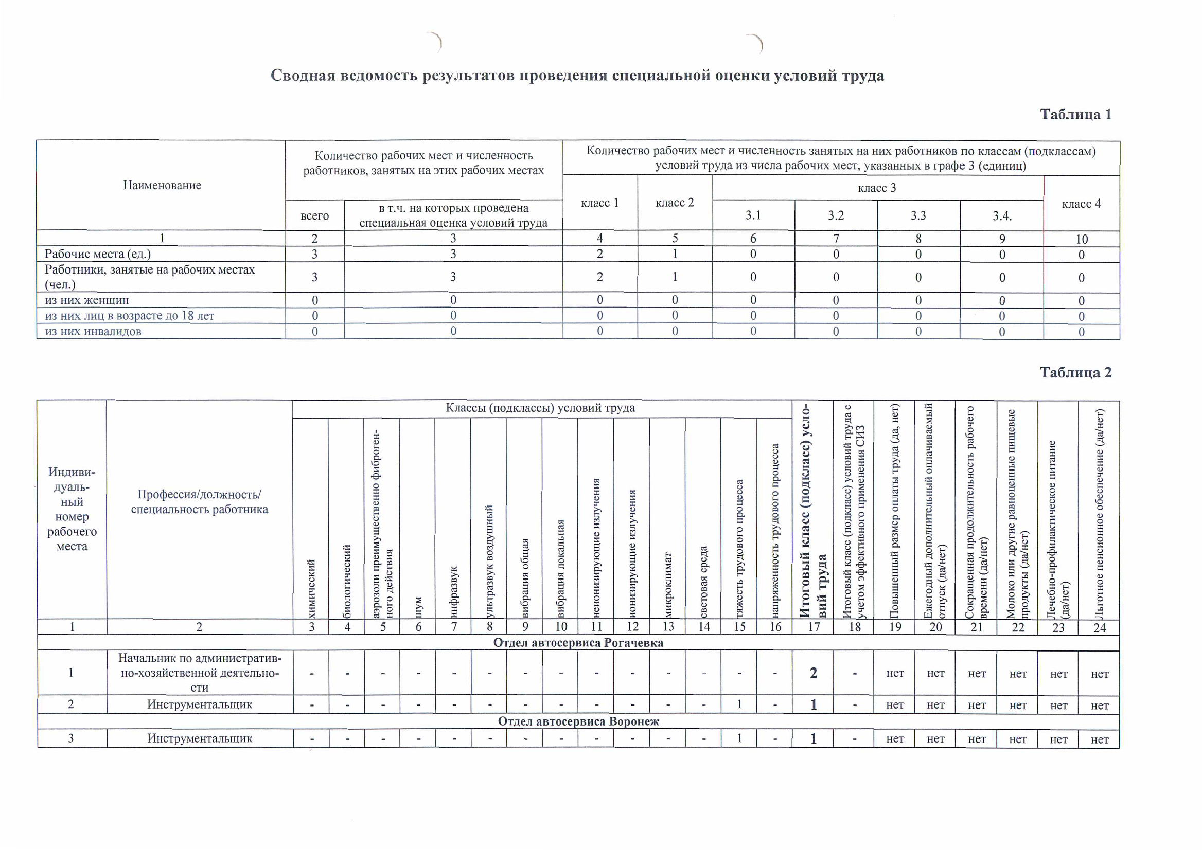 Сводная ведомость. Сводная ведомость СОУТ. Сводная ведомость специальной оценки условий труда ИП. Сводная таблица специальной оценки условий труда. Сводная ведомость оборудования производственного участка.